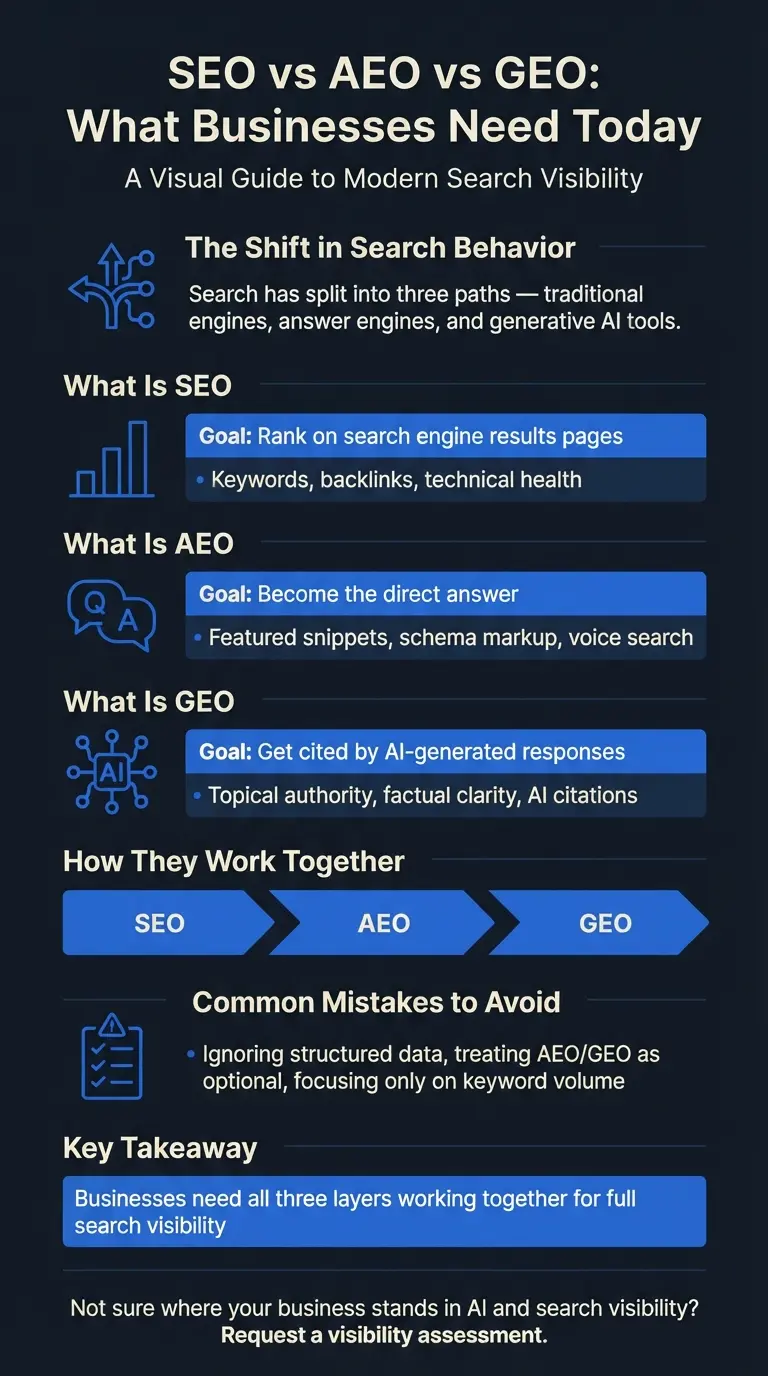 SEO vs AEO vs GEO: What Businesses Need Today 2 SEO vs AEO vs GEO