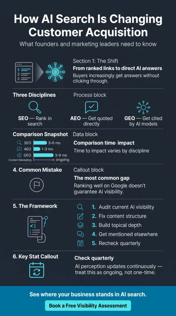 How AI Search Is Changing Customer Acquisition (And What To Do About It) 2 ai-search-customer-acquisition-shift-info