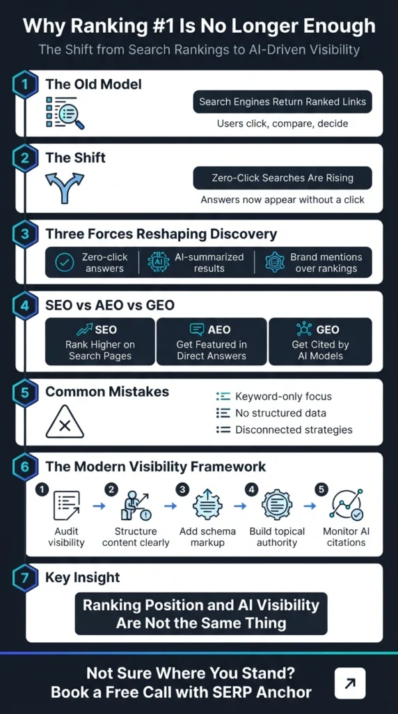 Why Ranking #1 on Google Is No Longer Enough 2 google-is-no-longer-enough-info